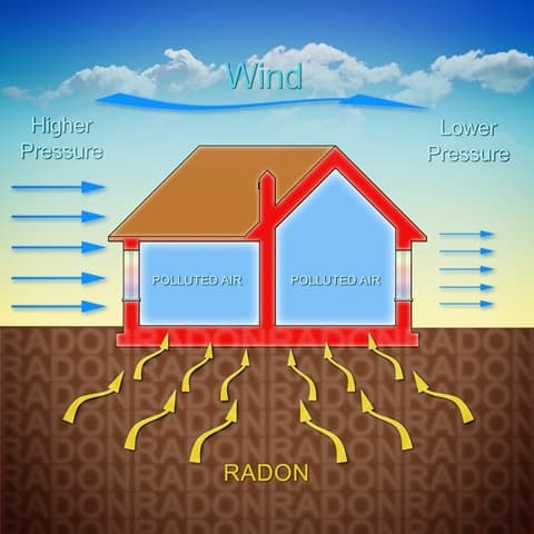 Diagram showing how radon gas enters a home from the soil